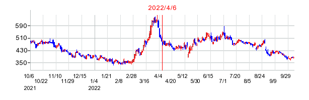 2022年4月6日 11:48前後のの株価チャート
